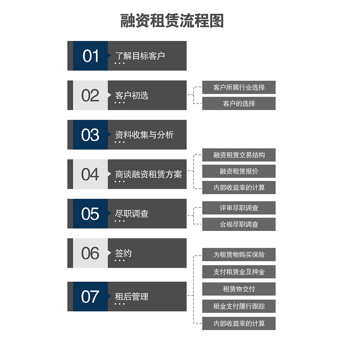 重庆莱贝融资租赁流程图.jpg
