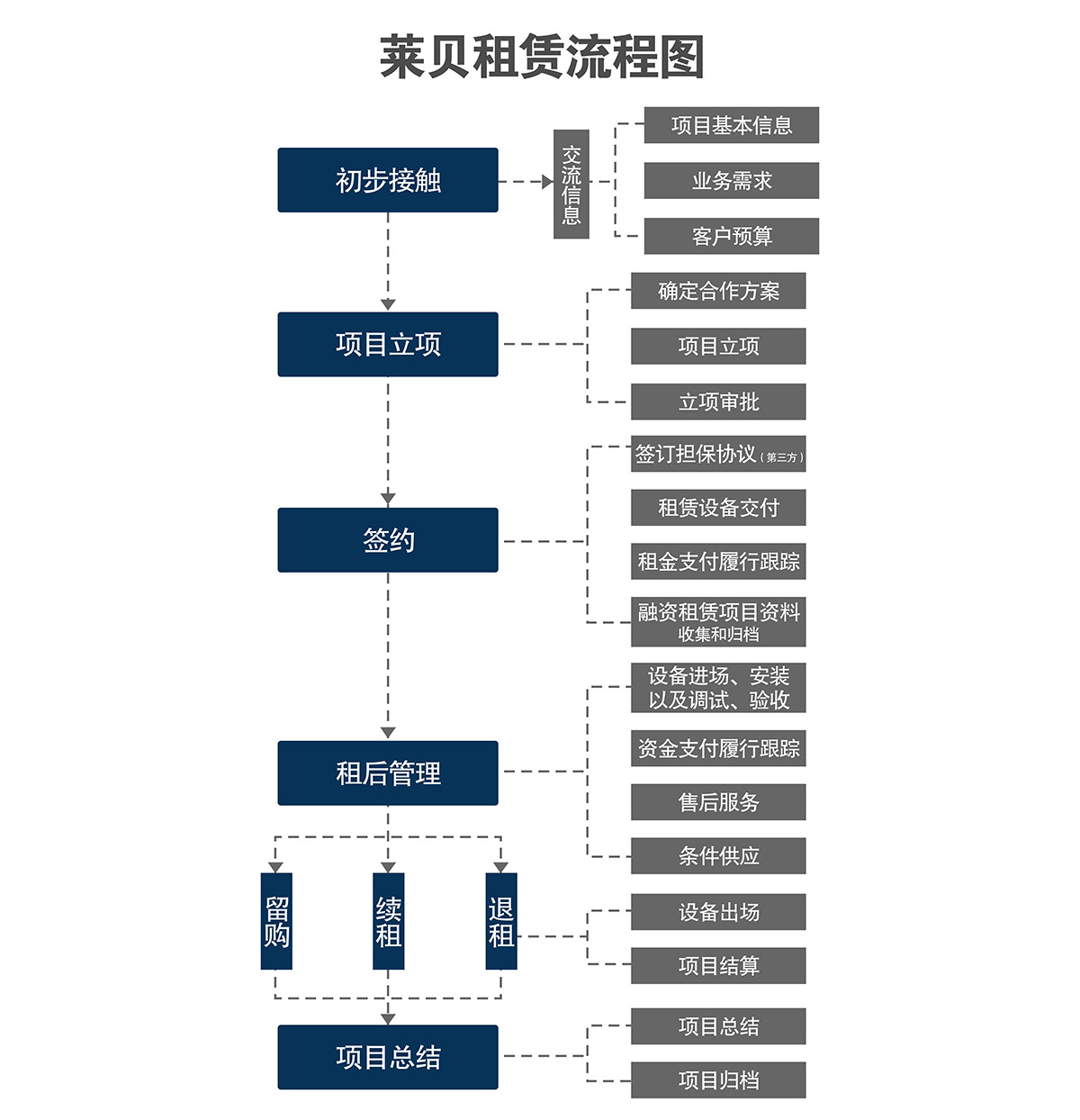 重庆莱贝立体停车场投资经营流程图.jpg
